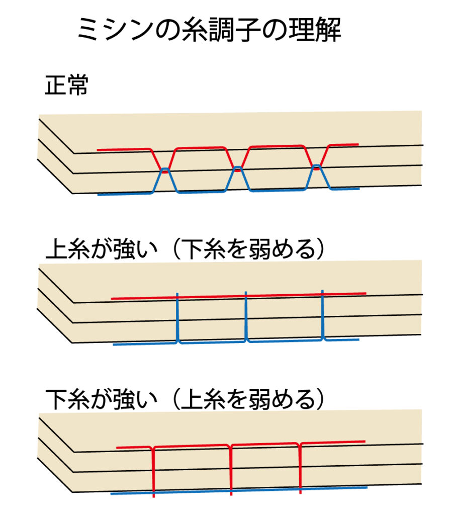 ミシンの糸調整