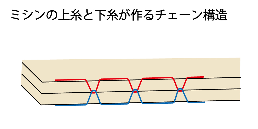 ミシンの上糸と下糸